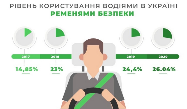 Навіщо необхідно пристібатися ременями безпеки?