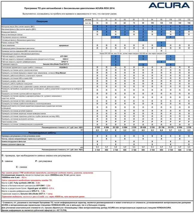 Acura RDX 2014 року. Регламент ТО