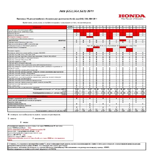 Honda Jazz 2011 року. Регламент ТО
