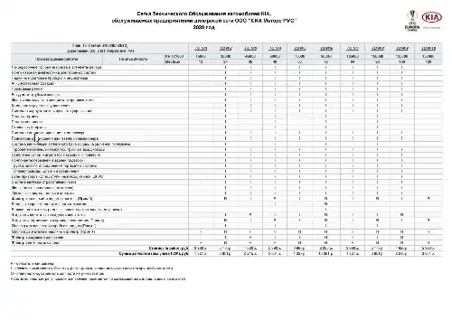 KIA Carens (UN) 2005-2013 року. Сітка технічного обслуговування