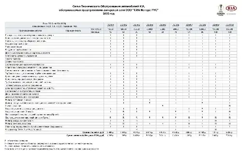KIA Ceed (CD) 2020 року. Сітка технічного обслуговування