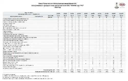 KIA K5 2020 року. Сітка технічного обслуговування