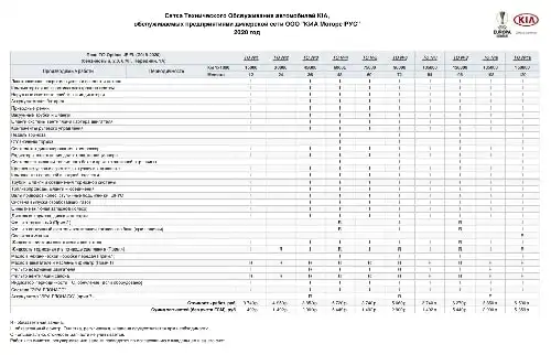 KIA Optima 2019-2020 року. Сітка технічного обслуговування