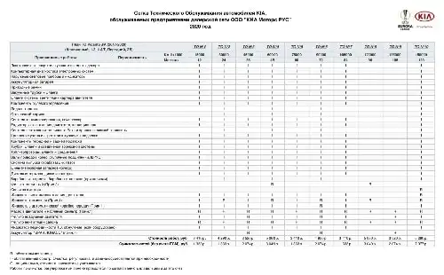 KIA Picanto (JA) 2017-2020 року. Сітка технічного обслуговування