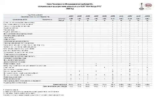 KIA XCeed. Сітка технічного обслуговування